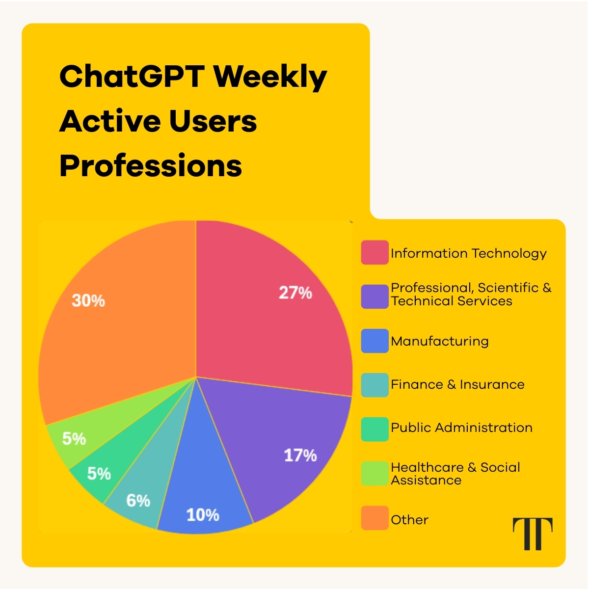 A pie chart showing the top professions of top ChatGPT Weekly Active Users and the percentages.