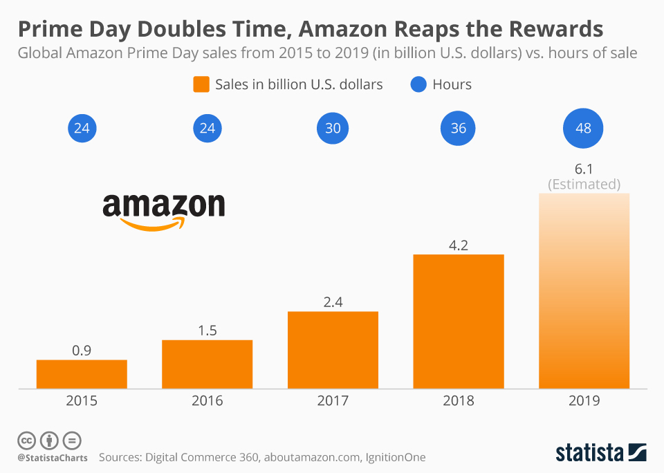Insights into Amazon's Longest Ever 'Prime Day' ROAST