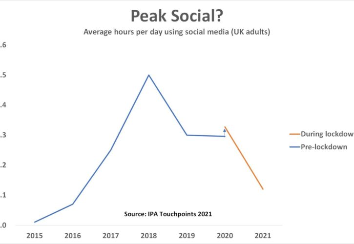 Have we reached Peak Social? If so, what’s next?