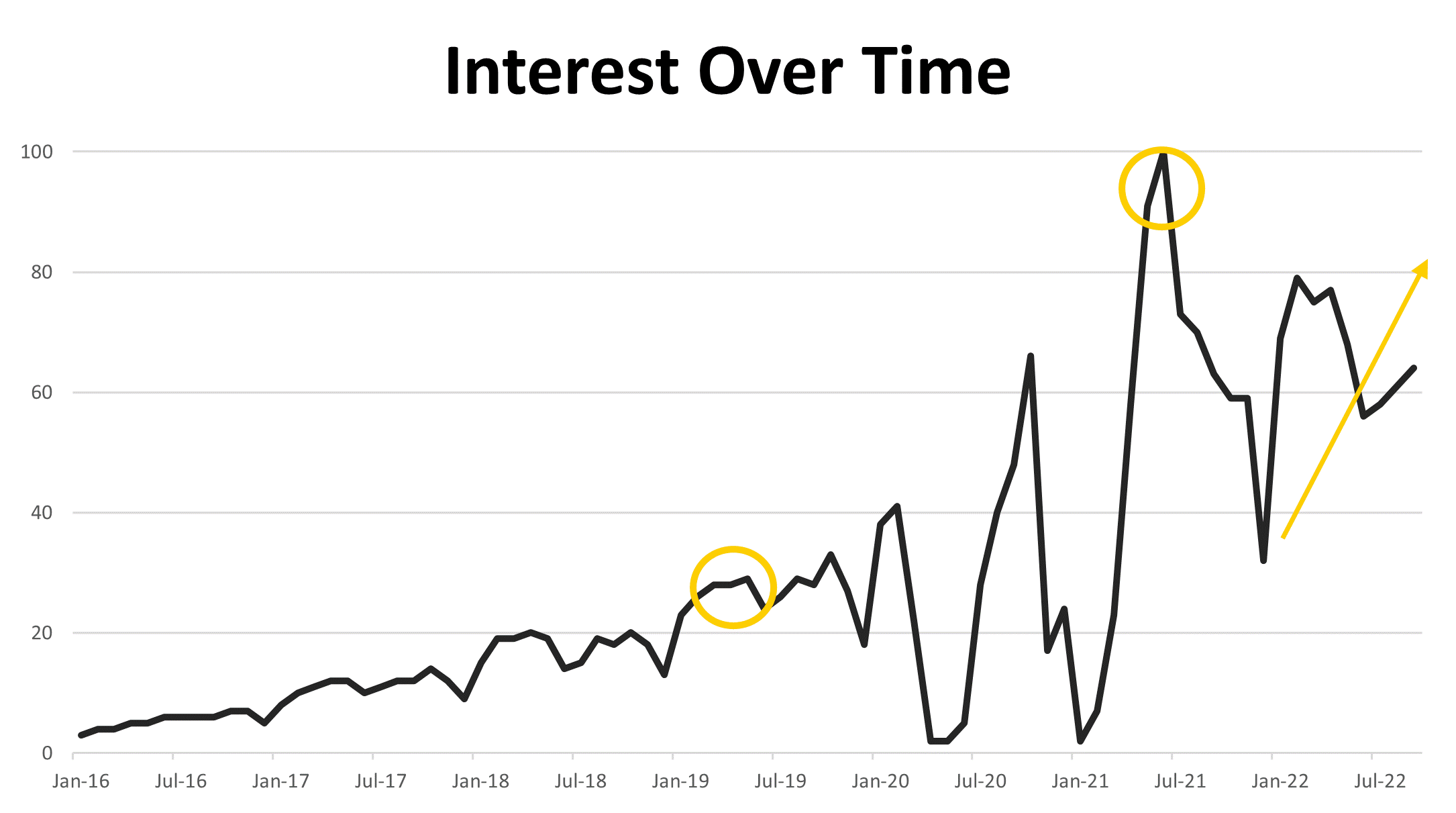 Interest over time