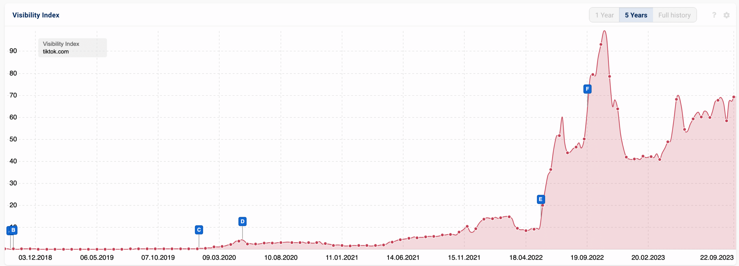 TikTok’s visibility on Google US SERP according to Sistrix data