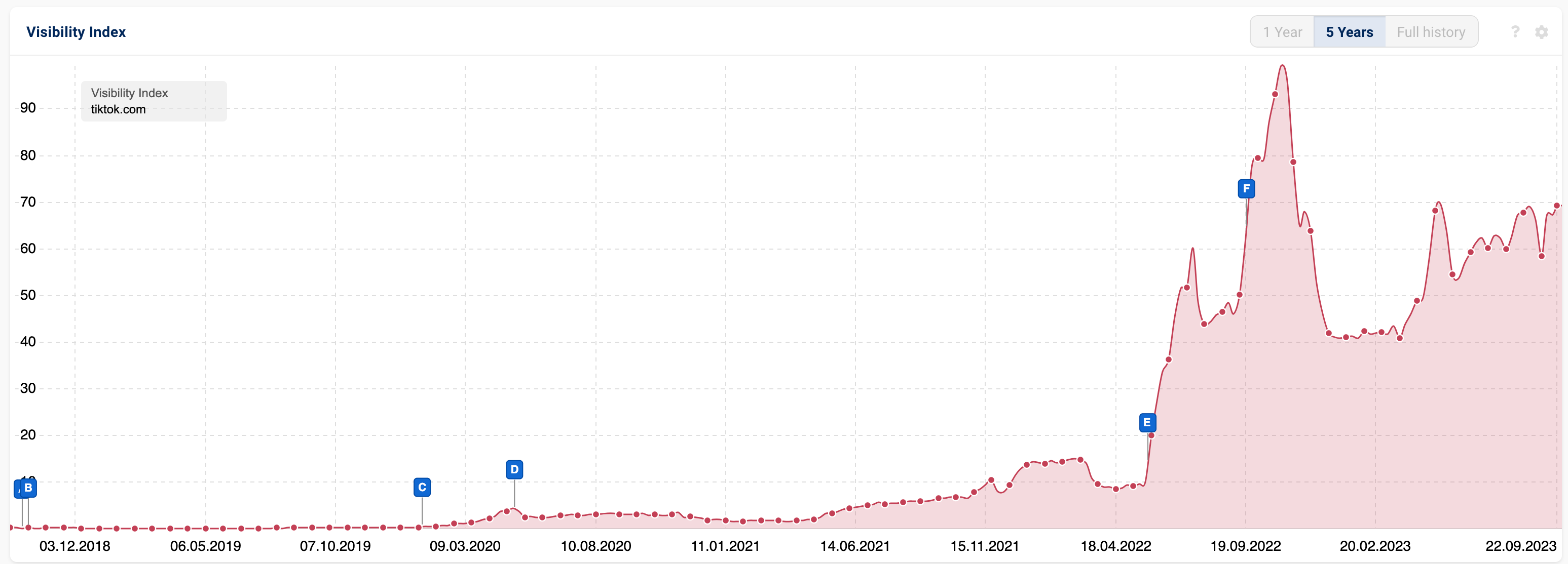 TikTok’s visibility on Google US SERP according to Sistrix data