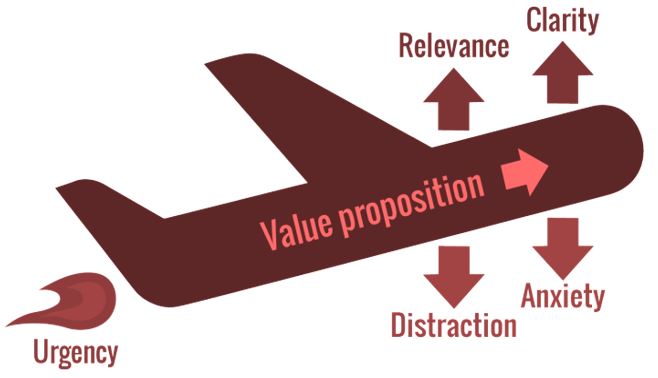 Maroon plane labelled “Value proposition” with arrows to Relevance and Clarity, and down to Distraction and Anxiety; Urgency trails behind.
