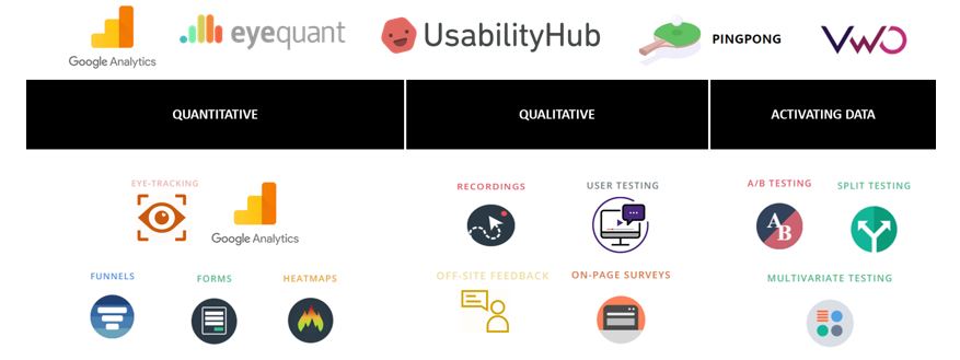 Diagram of UX tools grouped as Quantitative, Qualitative, and Activating Data, with logos like Google Analytics and UsabilityHub.